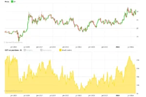 Silver COT small traders net position chart